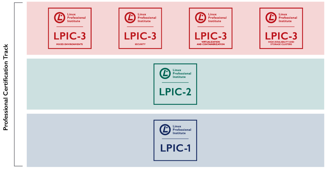 lpi certification track